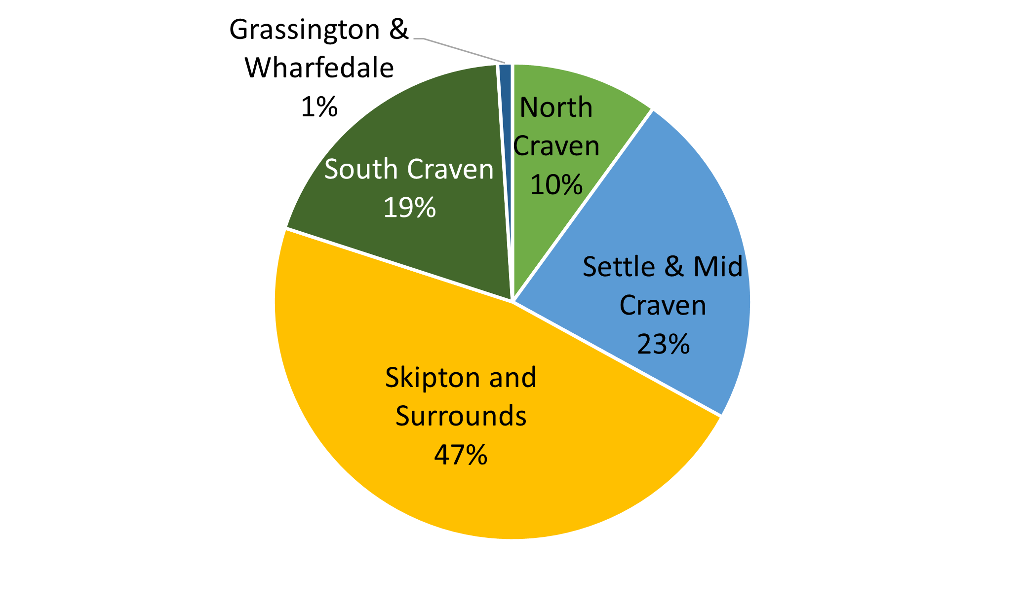 ""A pie chart showing where people lived in Craven. 47% were from Skipton and the surrounding area. 