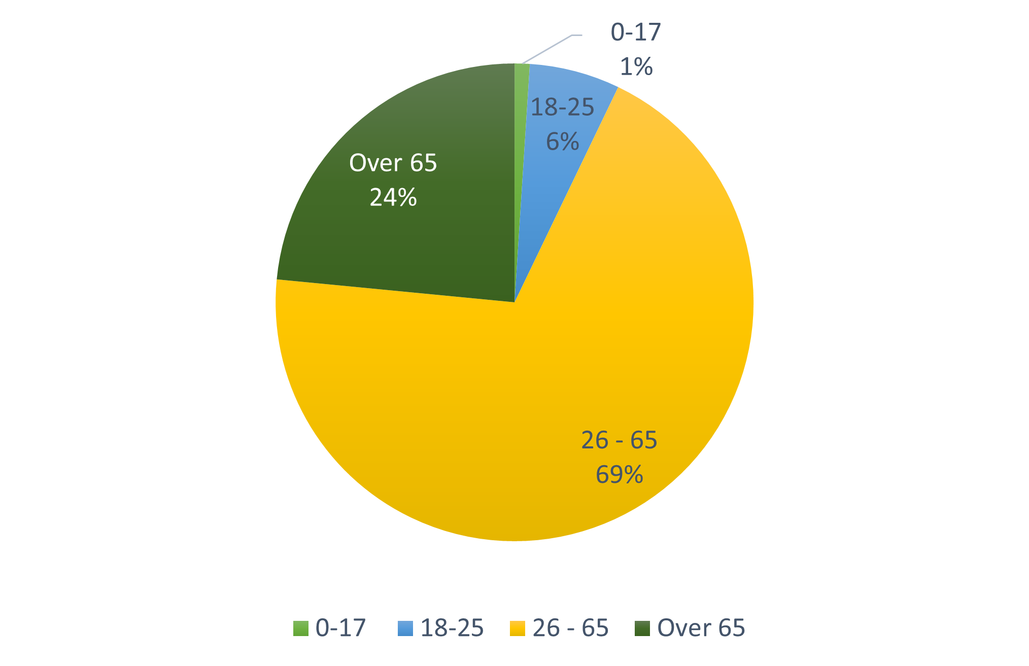 ""A Pie chart showing the age range of respondents. The majority were aged between 26 and 65 years old. 