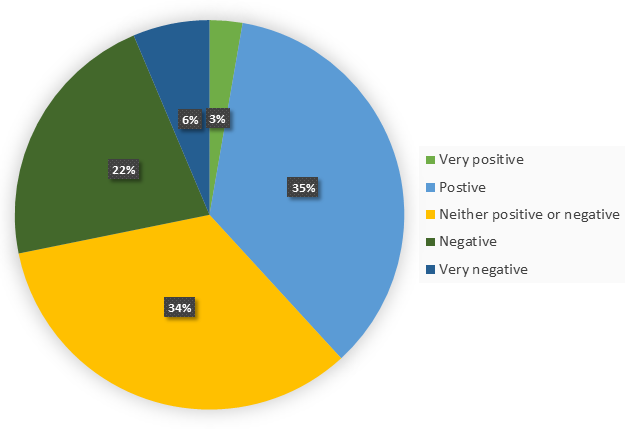 ""A pie chart showing how people felt life was where they live as a disabled person. 