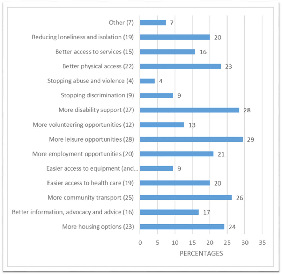 ""A pie chart showing what people would like to be improved in Craven. The most popular choices were leisure, disability support and community transport. 